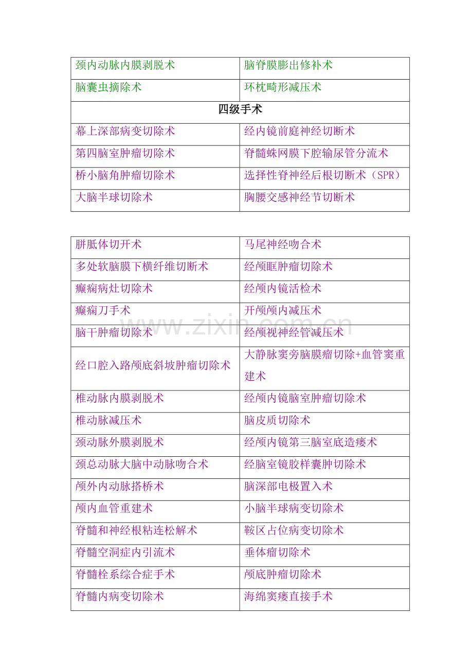 [临床医学]神经外科手术分级.doc_第2页