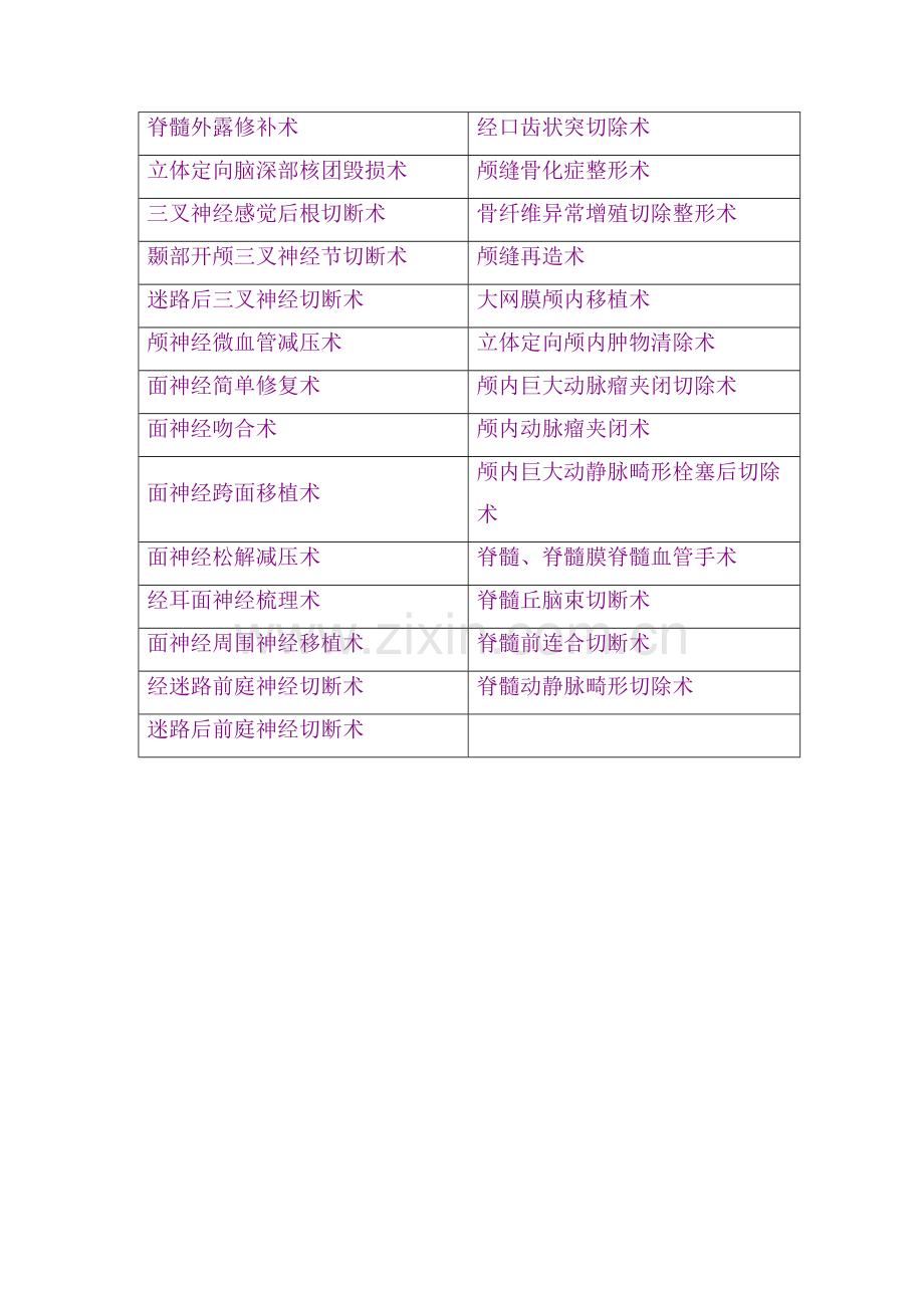 [临床医学]神经外科手术分级.doc_第3页