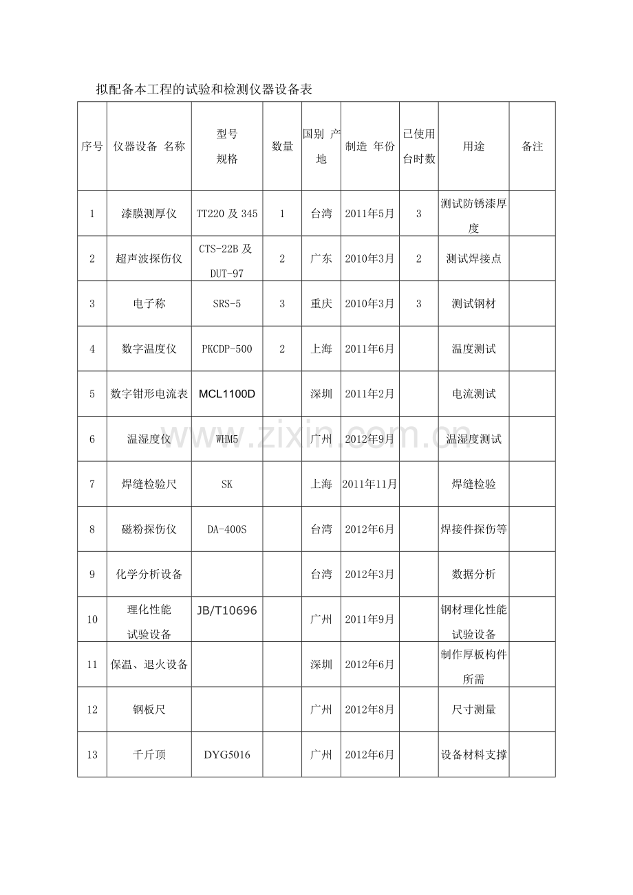 钢结构装饰工程项目-拟配备本工程的试验和检测仪器设备表.doc_第1页