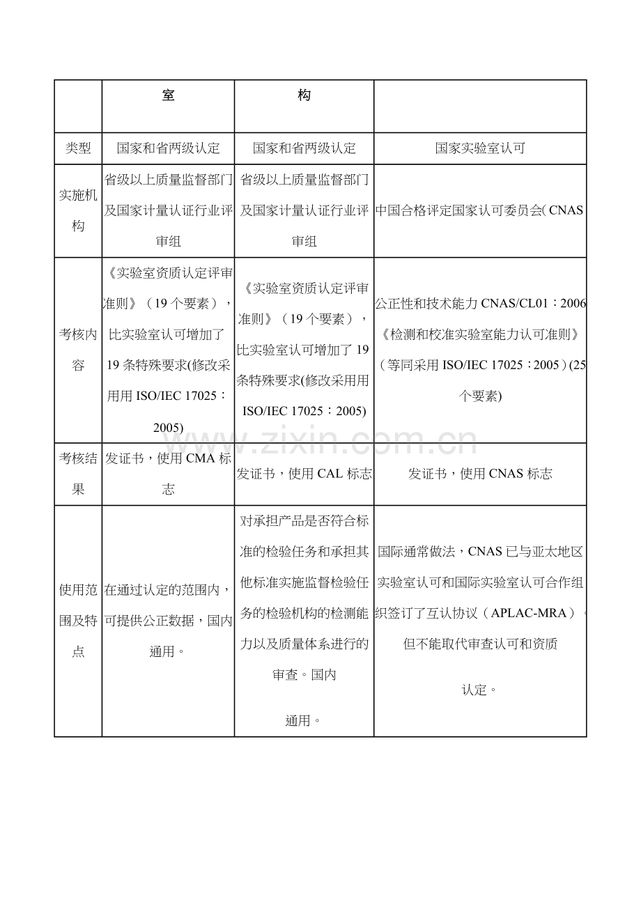 实验室认可CNAS、计量认证CMA和审查认可CAL三者的主要区别.docx_第3页