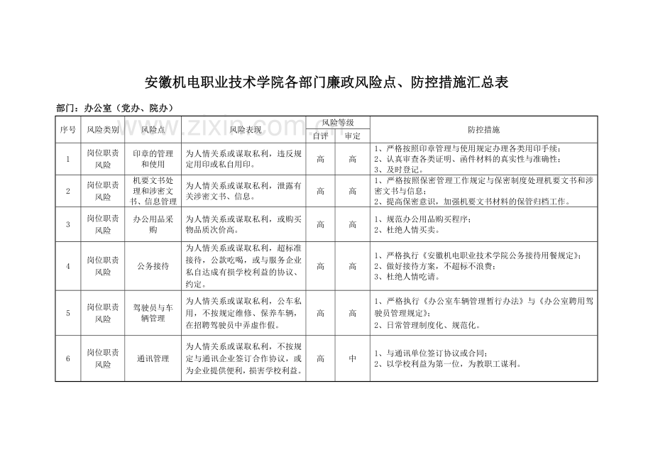 技术学院各部门廉政风险点、防控措施汇编-技术标准.doc_第3页