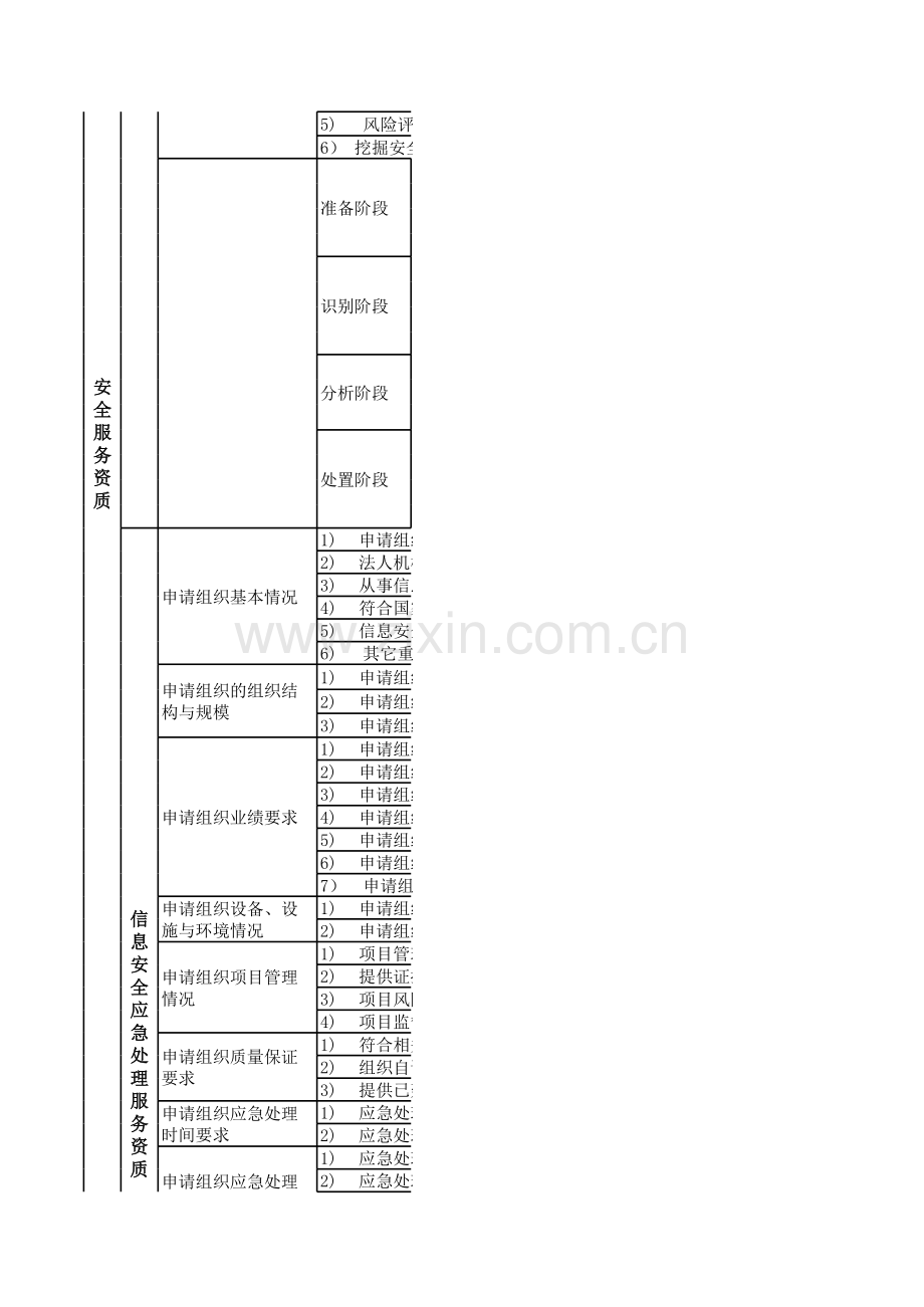 安全服务资质申请资料清单范本.xls_第3页