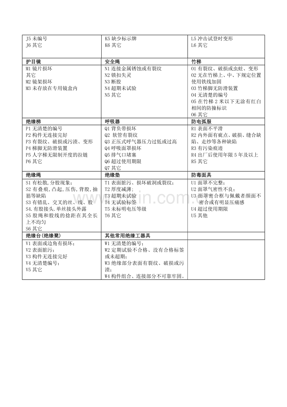 常用安全工器具与个人防护用品检查项目表.doc_第2页