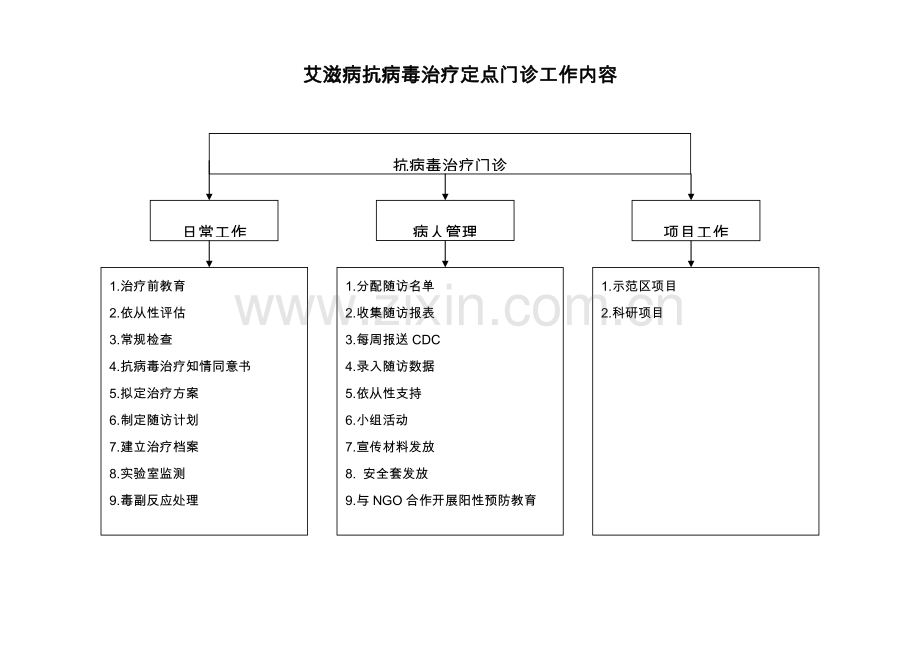 艾滋病抗病毒治疗-定点门诊工作制度.doc_第1页