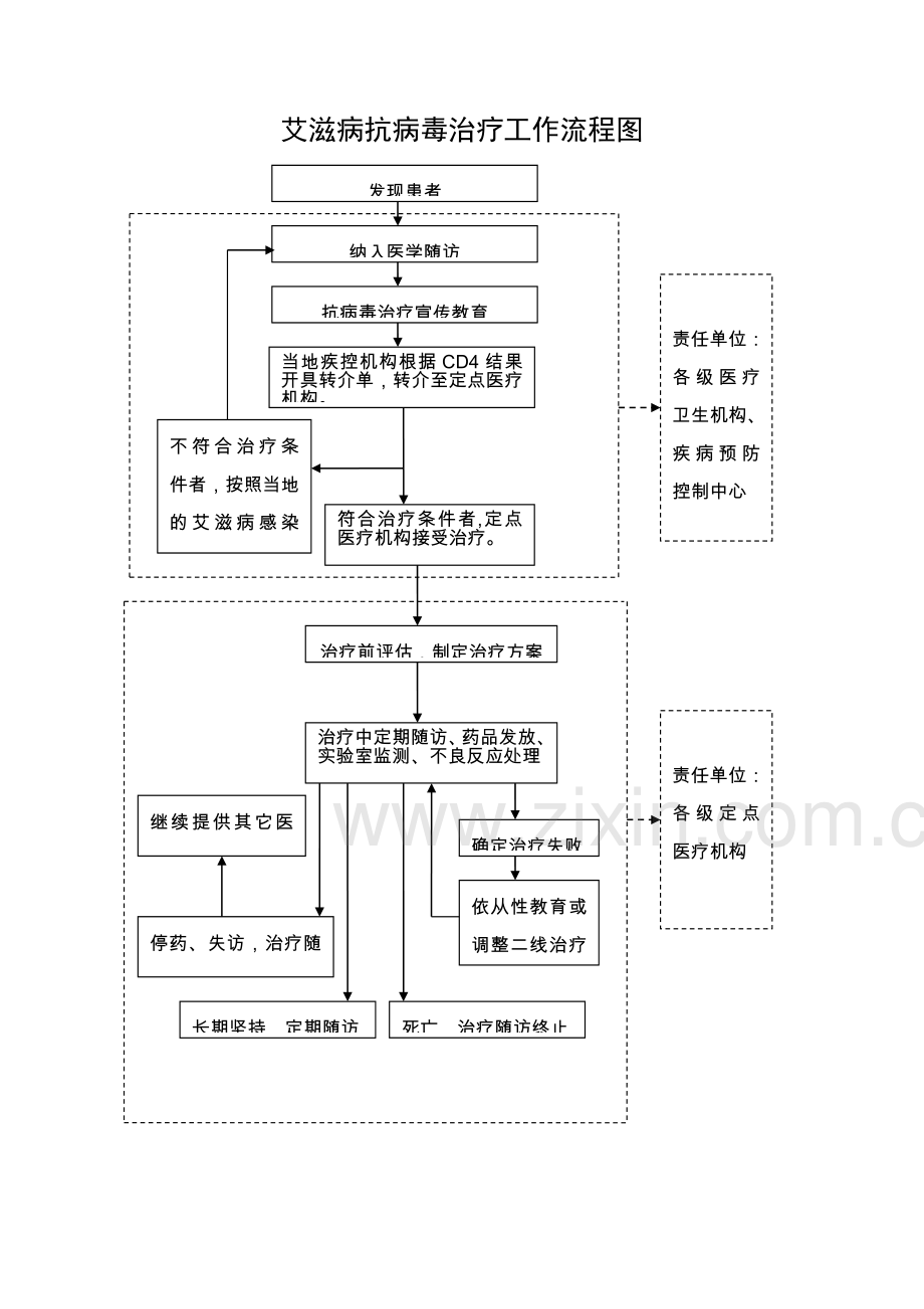 艾滋病抗病毒治疗-定点门诊工作制度.doc_第2页