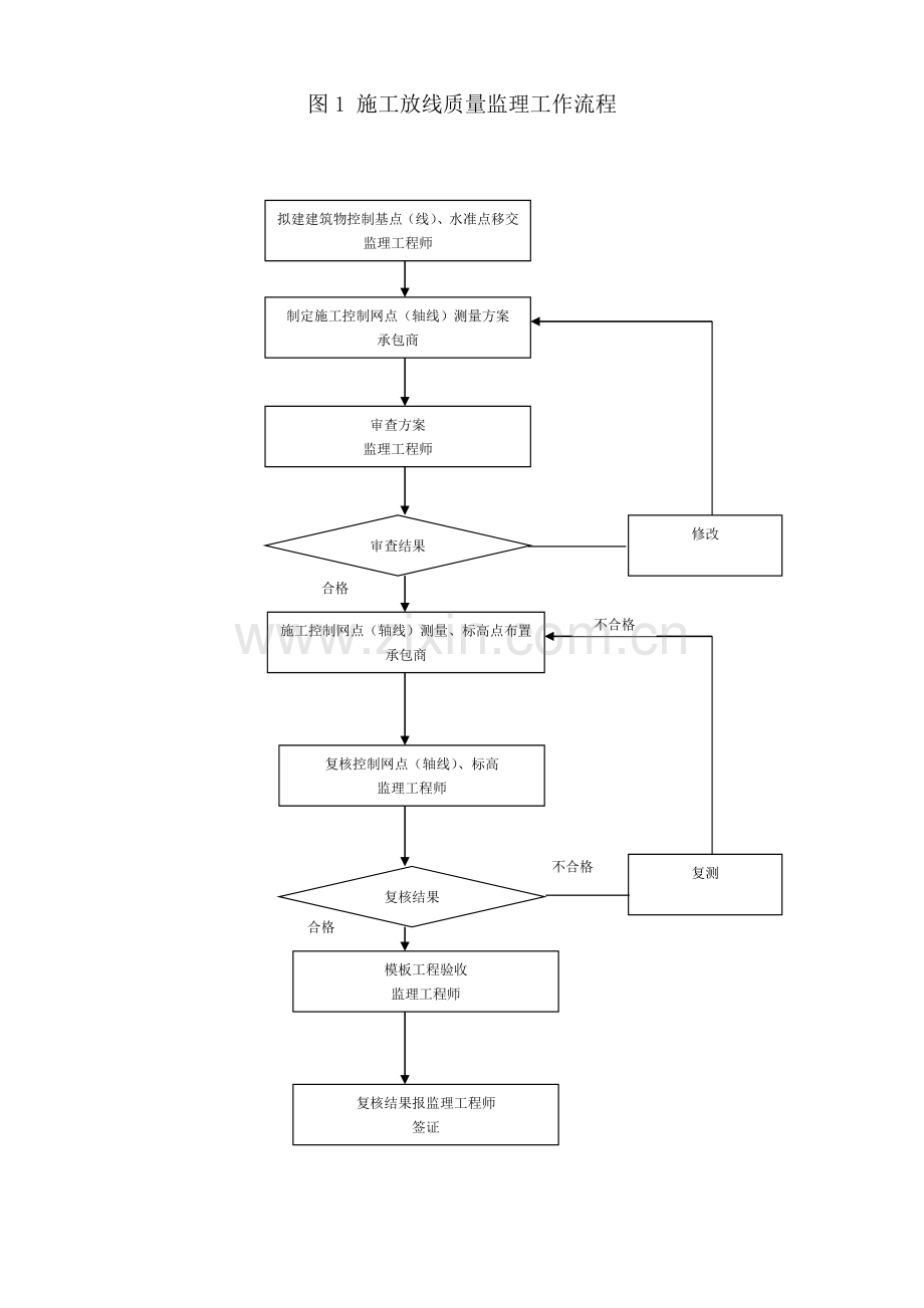 工程质量监理工作流程.doc_第1页