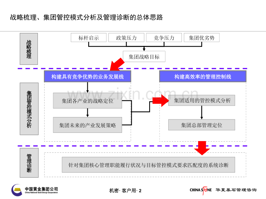 华为公司战略梳理、集团管控模式分析及管理诊断报告.ppt_第2页