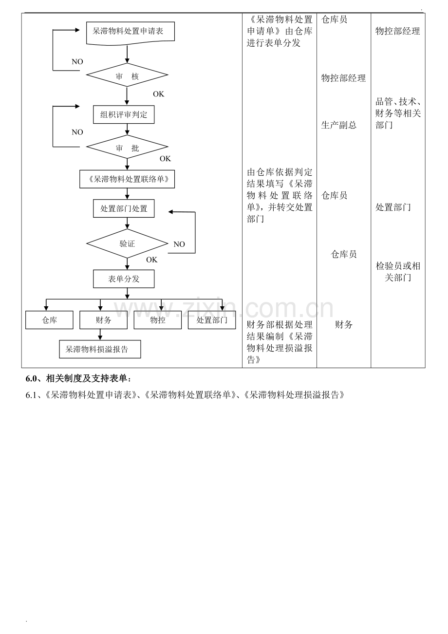 仓库呆滞料管理制度.doc_第3页