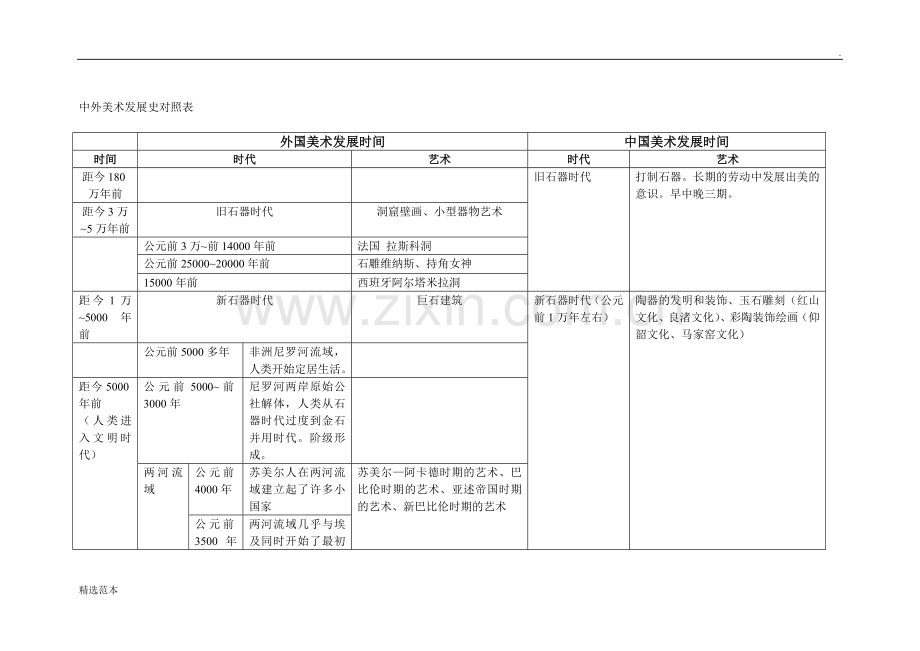 中外美术发展史对比表.doc_第1页