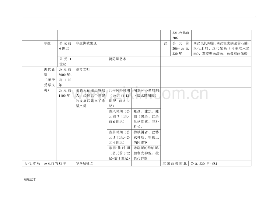 中外美术发展史对比表.doc_第3页