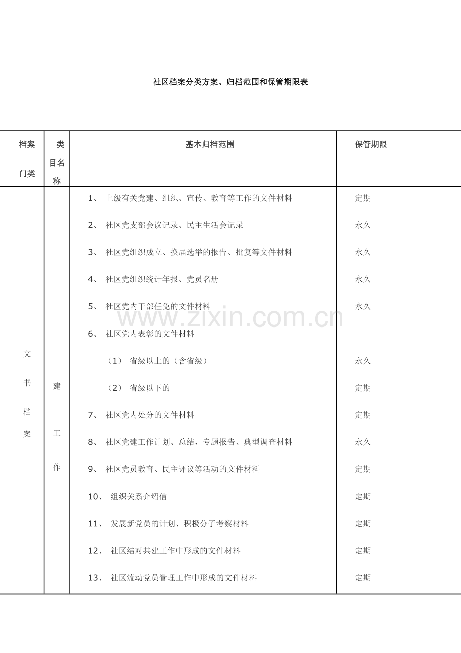 社区档案分类方案、归档范围和保管期限表.doc_第1页