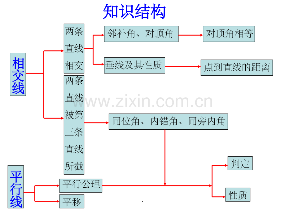 人教版数学七年级下《相交线与平行线》复习.ppt_第2页