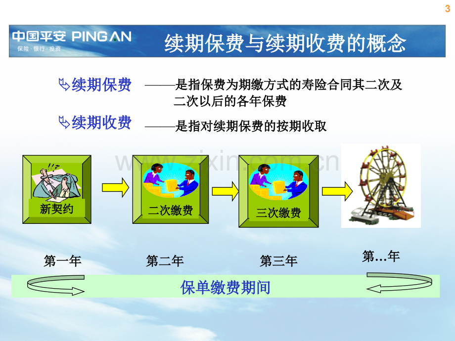 用心服务-永续经营—保险公司续期保费部客户服务营销技巧话术专题早会分享培训课程讲座PPT模板课件演示文档.ppt_第3页