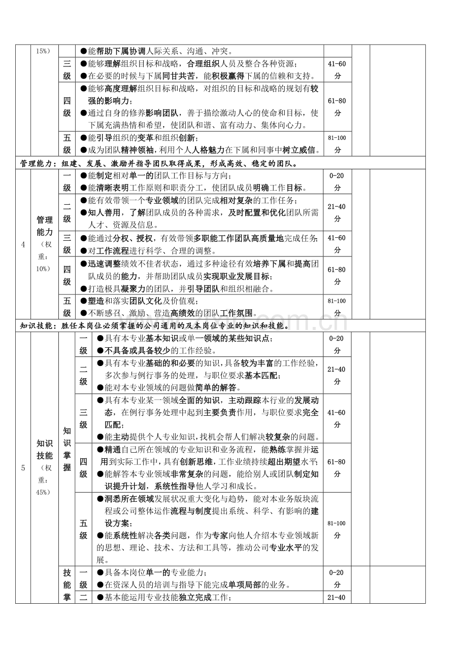 管理人员360°综合评估表.docx_第2页