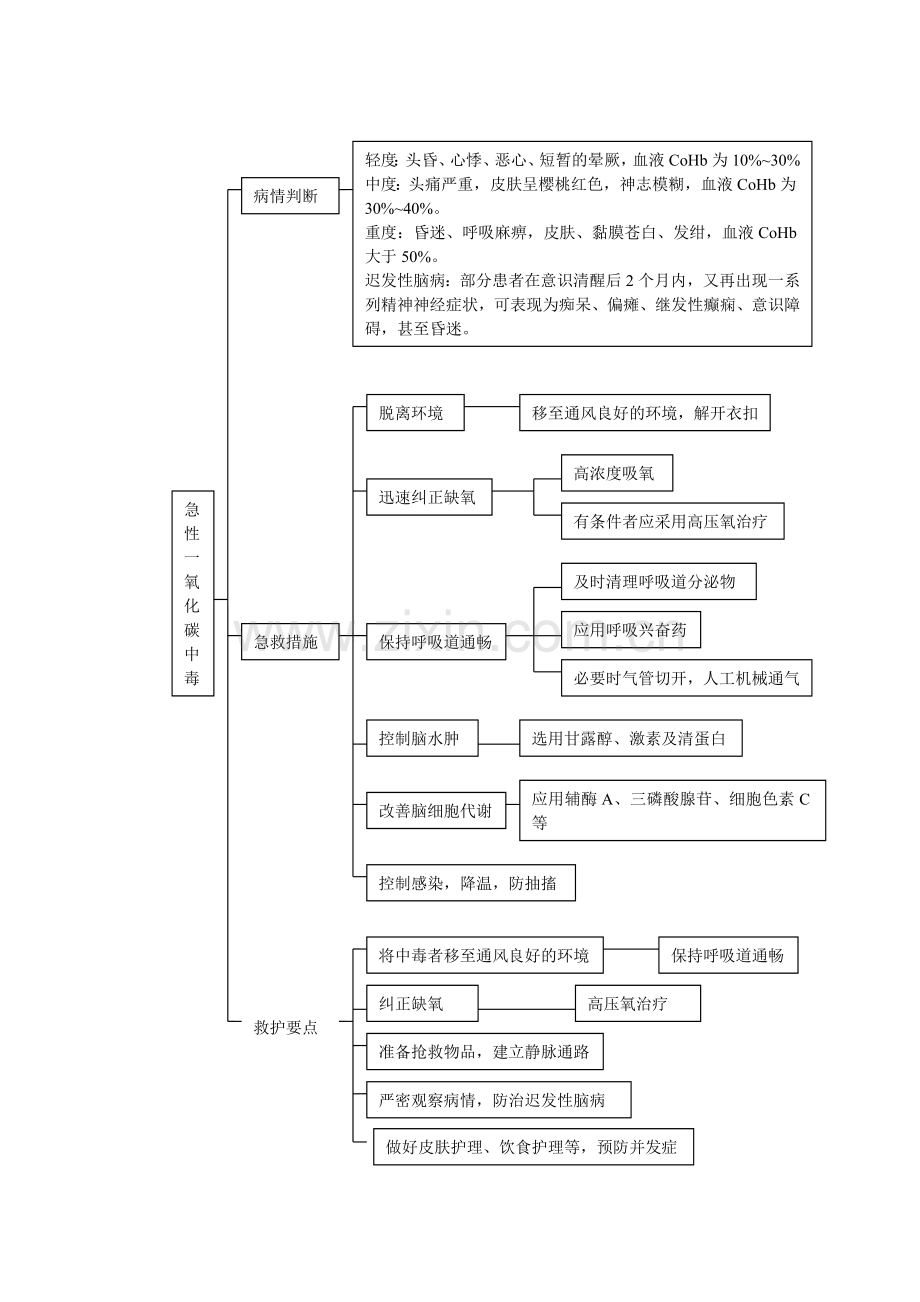 急性一氧化碳中毒护理流程图.doc_第2页