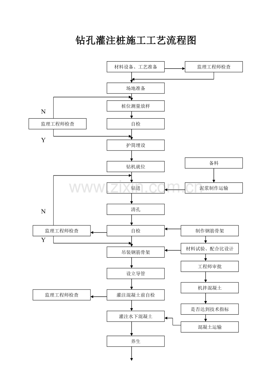 钻孔灌注桩施工工艺流程图.doc_第1页