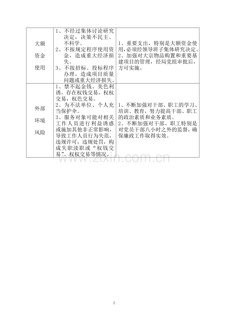 公司廉政风险防控体系风险点查找、防控措施和执行情况.doc_第2页