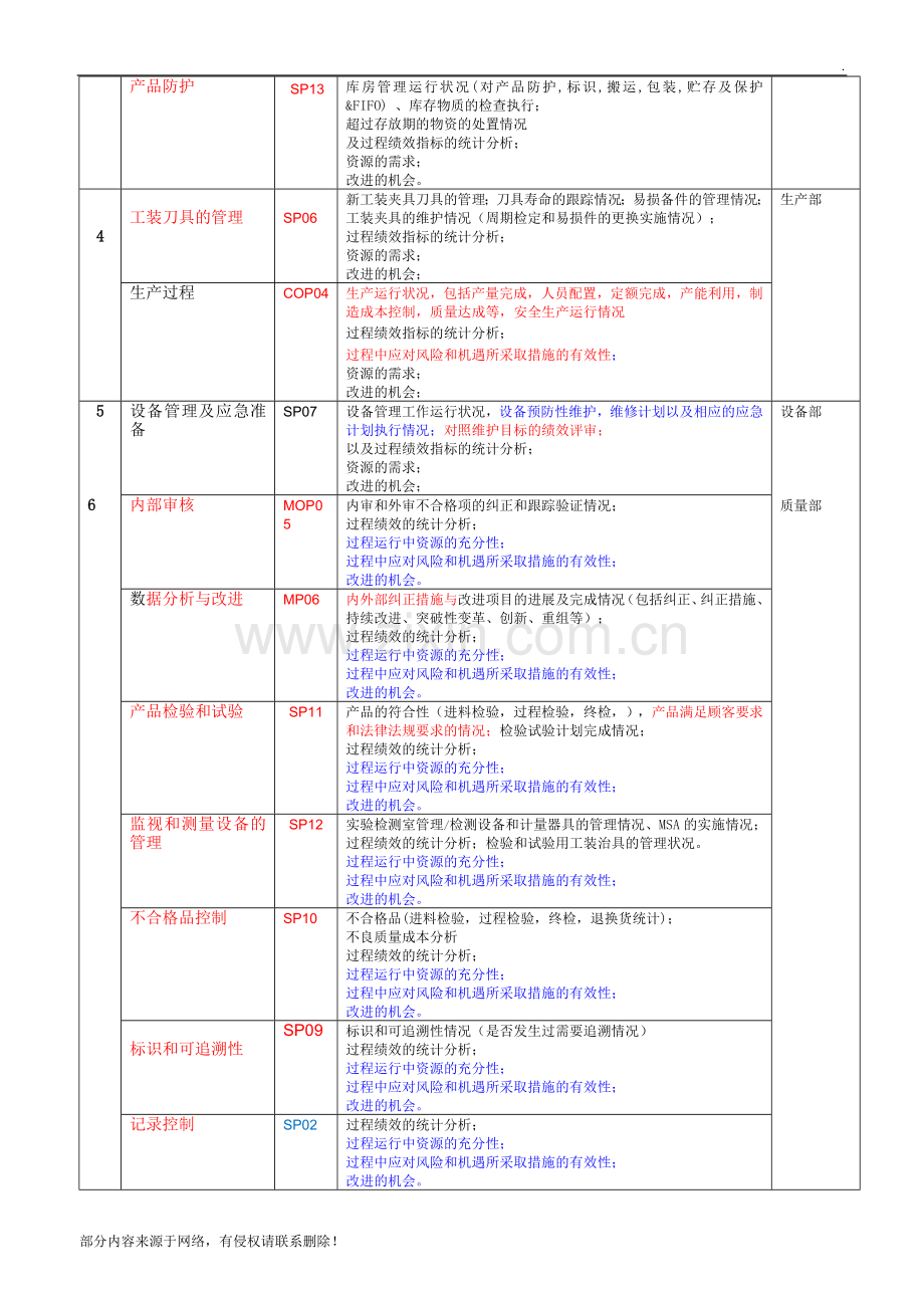 --质量体系管理评审计划.doc_第2页