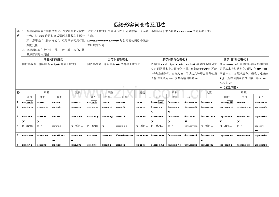 俄语形容词变格及用法.doc_第1页