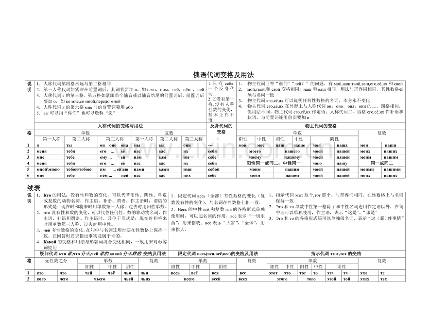 俄语形容词变格及用法.doc_第2页