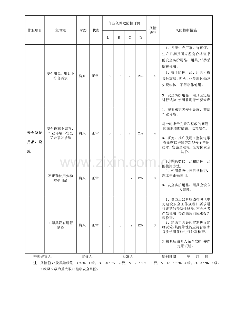 危险源辨识及预控措施表.doc_第3页