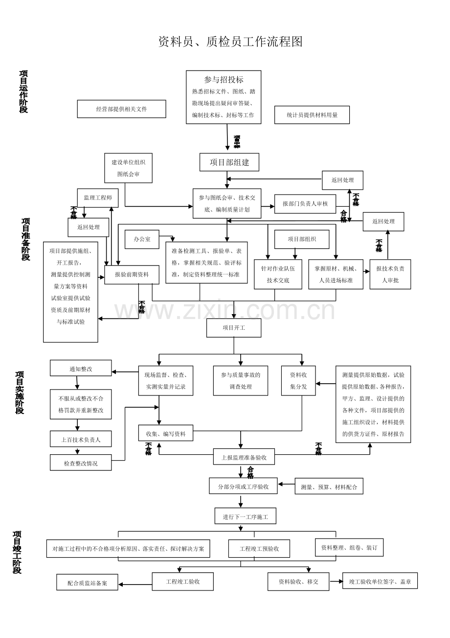 项目部人员工作流程图.doc_第2页