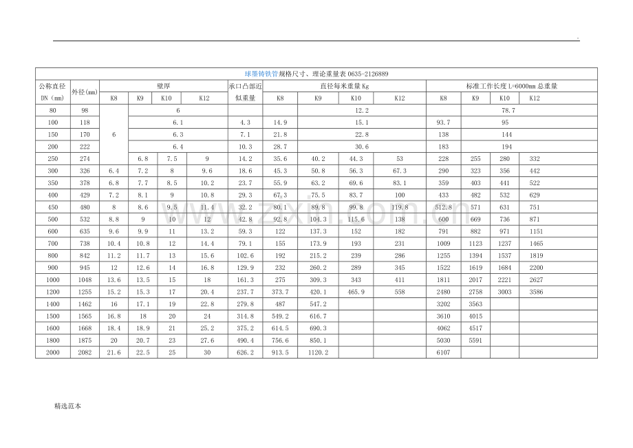 球墨铸铁管规格尺寸、理论重量表.doc_第1页