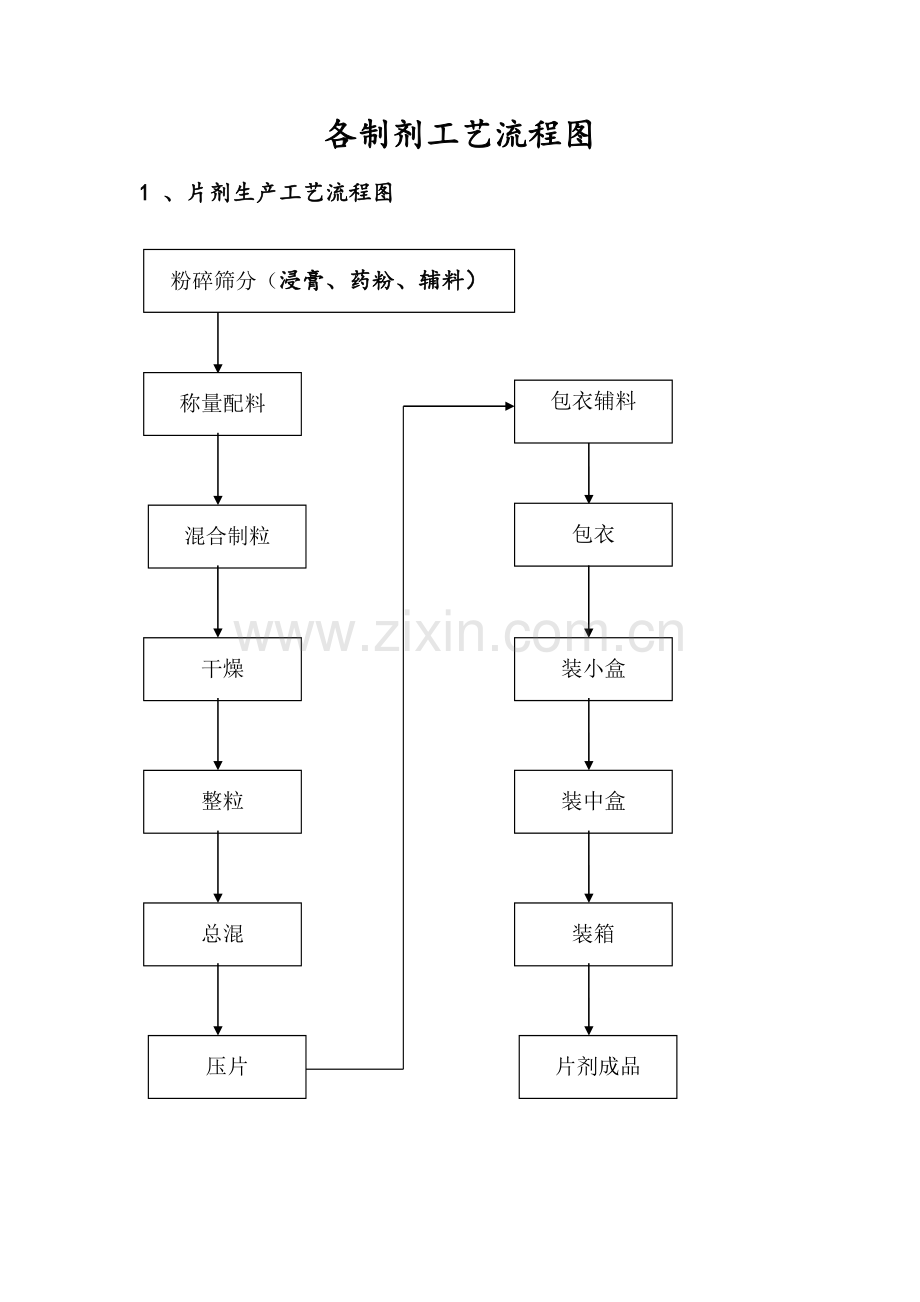 各制剂工艺流程图.doc_第1页