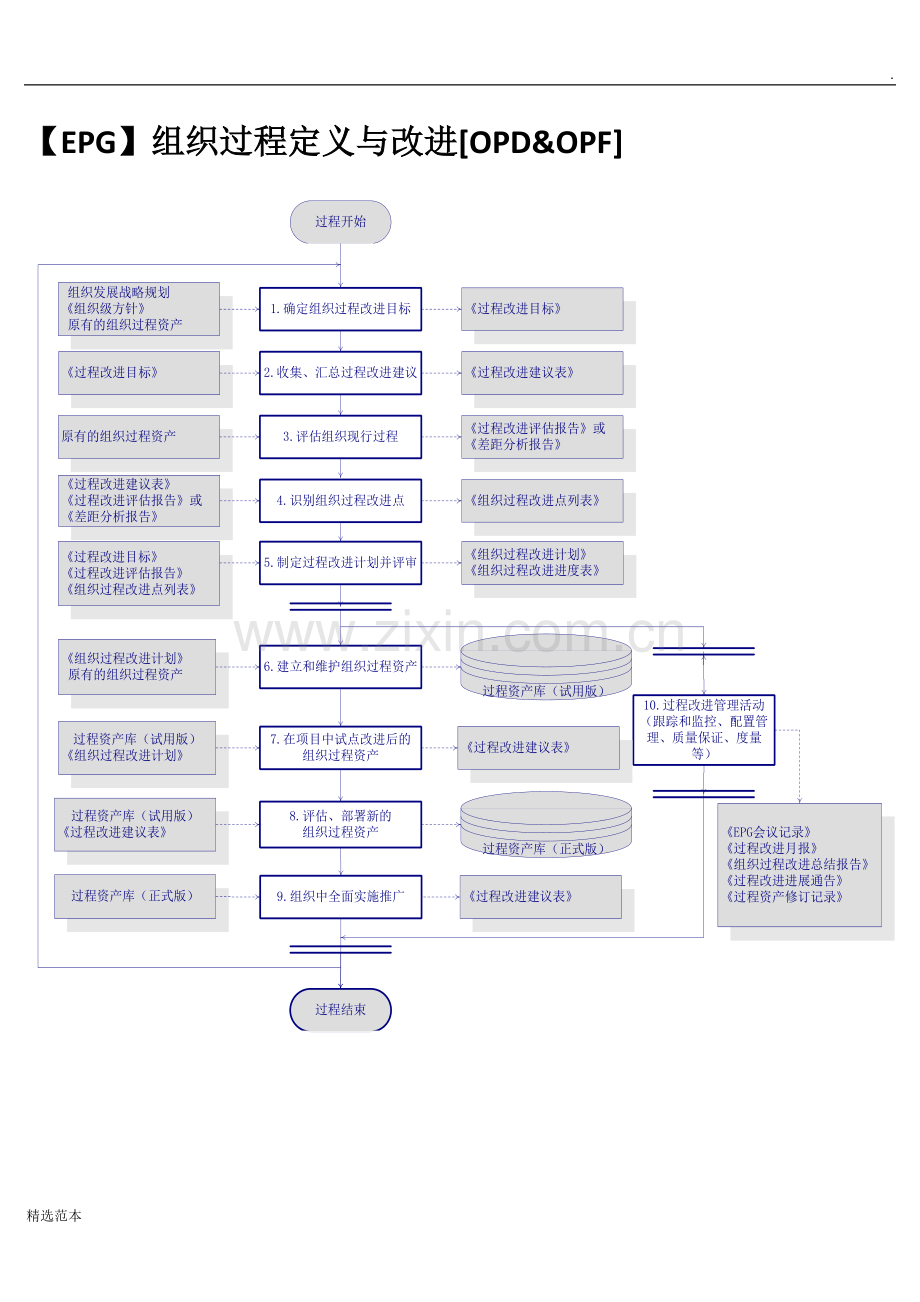 【全】CMMI3标准过程活动流程图.docx_第1页