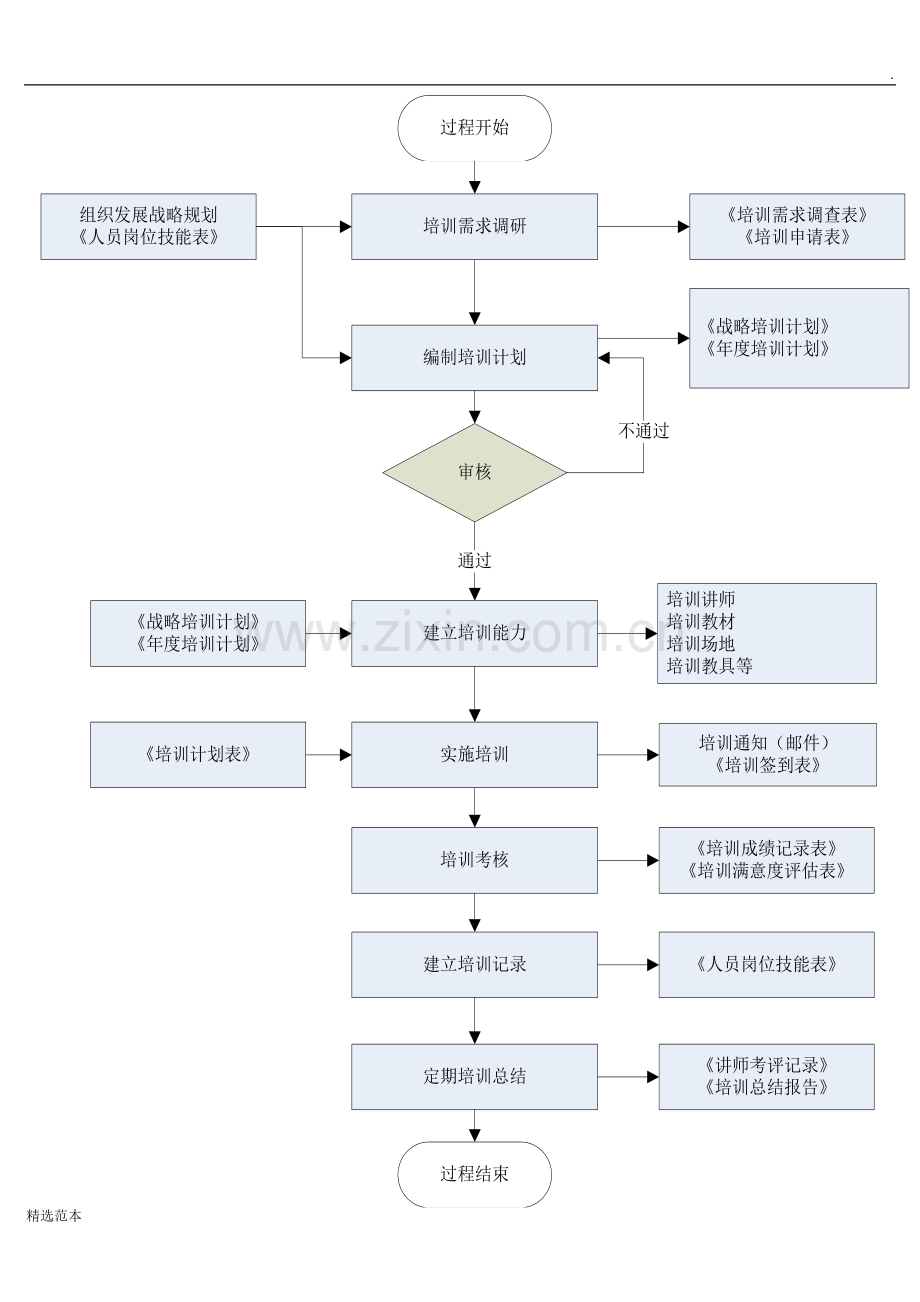 【全】CMMI3标准过程活动流程图.docx_第3页