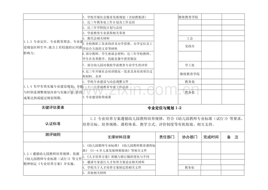 美术系学前教育专业认证指标体系任务分解.doc_第2页