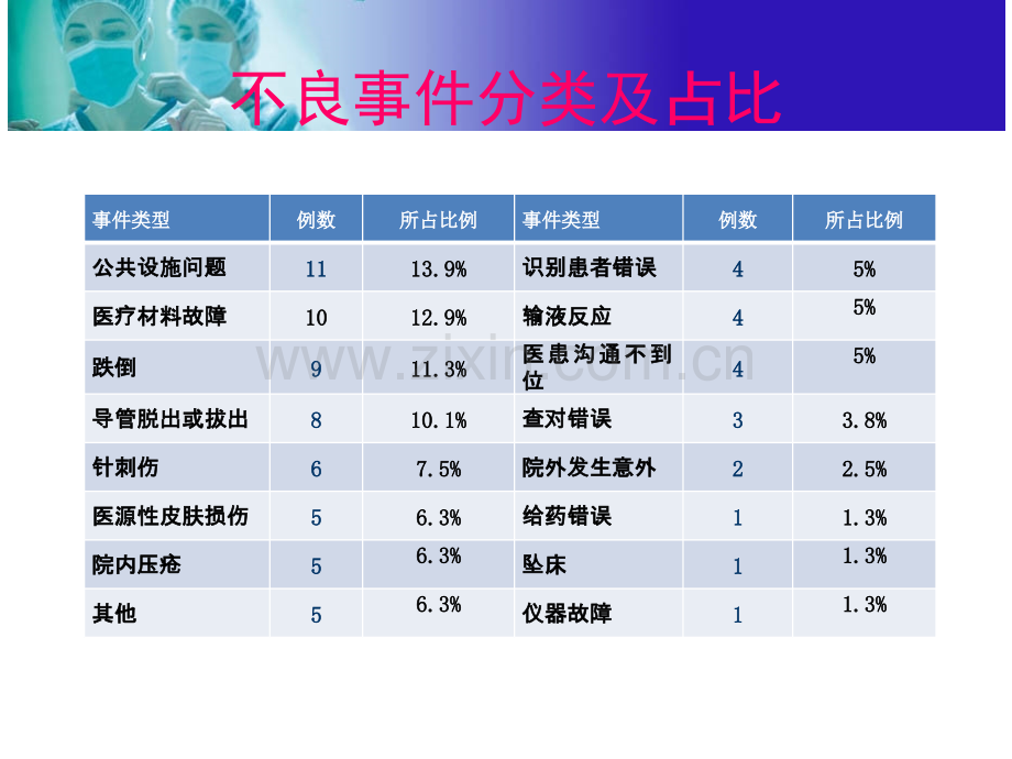 不良事件案例分析.ppt_第2页