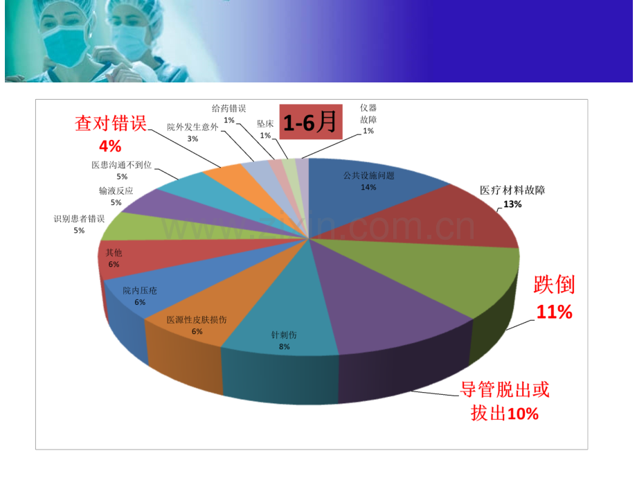 不良事件案例分析.ppt_第3页