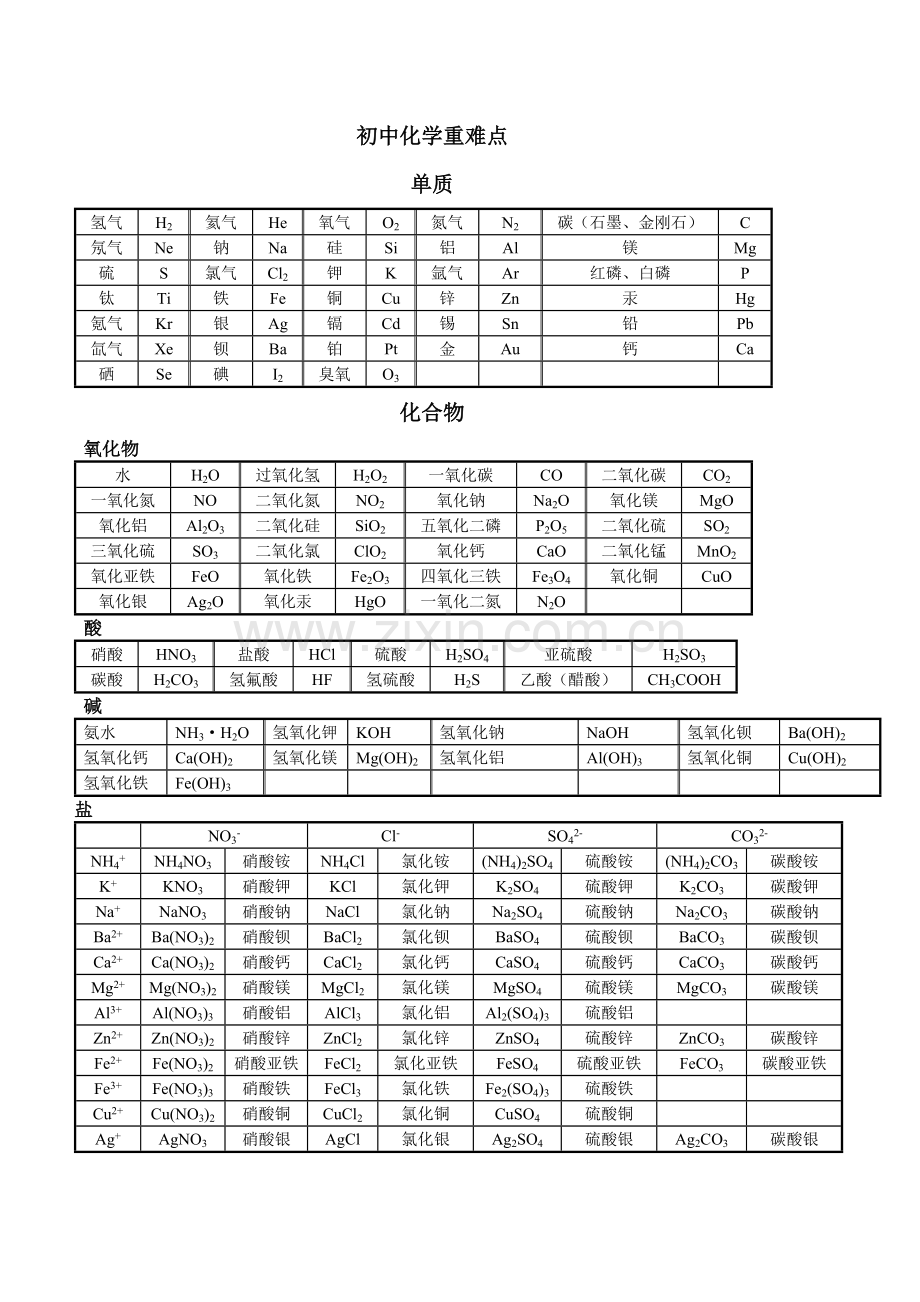 初中化学重点难点知识点总结(全).doc_第1页