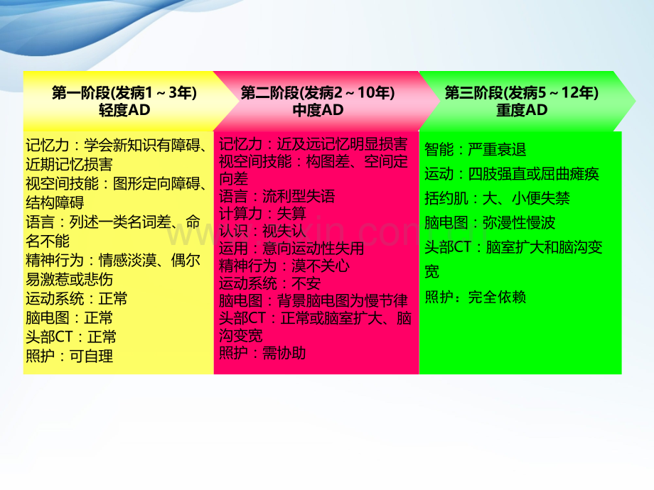 阿尔茨海默病老年性痴呆的治疗PPT课件.ppt_第3页