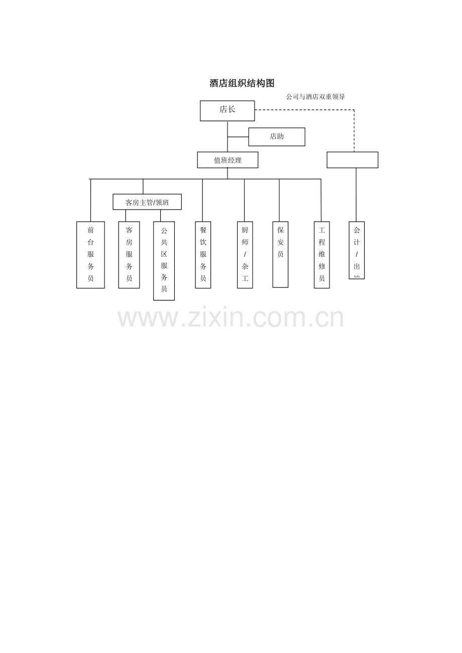 酒店各岗位组织结构图手册.doc_第1页