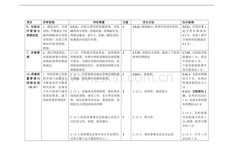 二甲医院等级评审细则(药剂科部分).doc_第1页