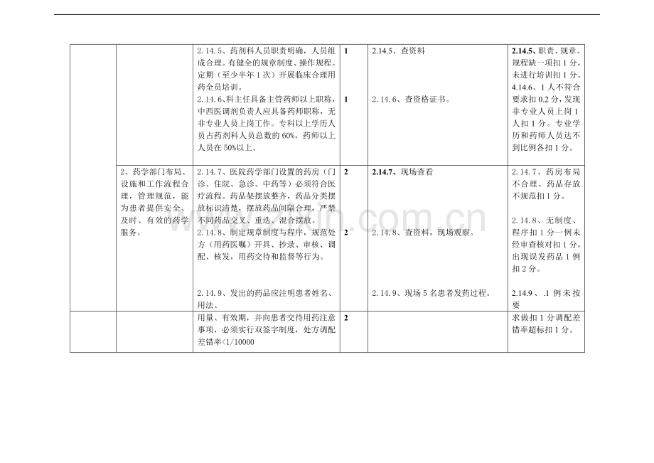 二甲医院等级评审细则(药剂科部分).doc_第2页