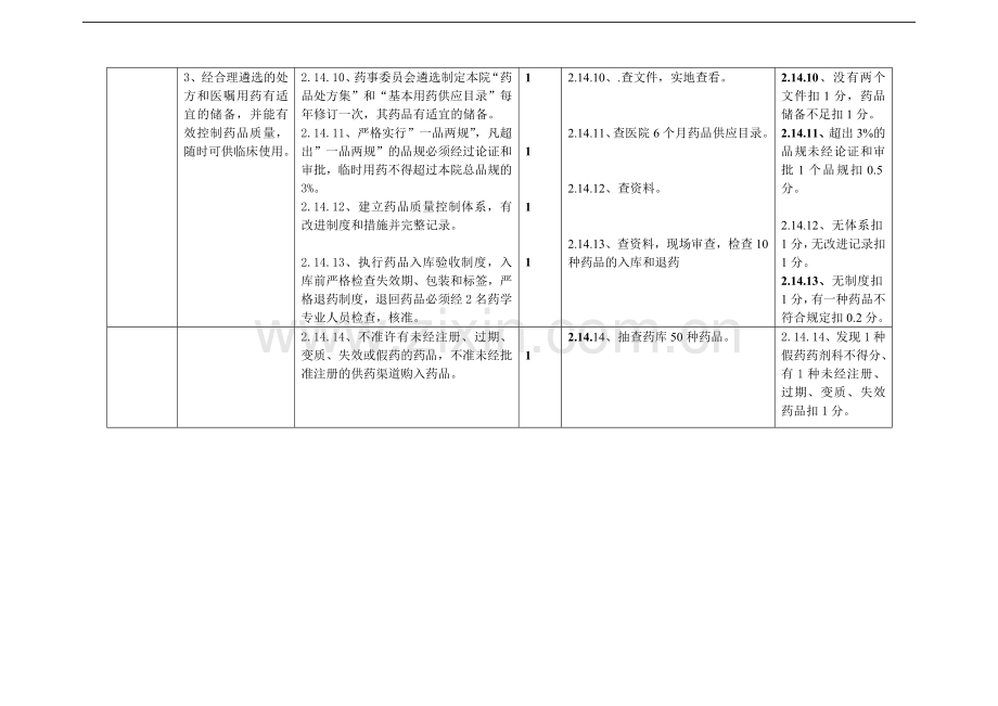 二甲医院等级评审细则(药剂科部分).doc_第3页