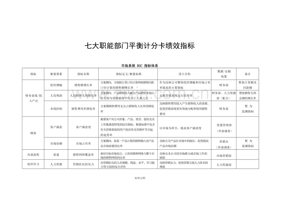 七大职能部门平衡计分卡绩效指标[].doc_第1页