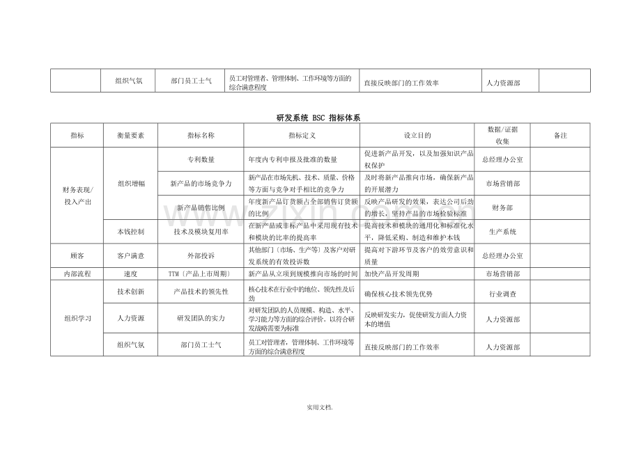 七大职能部门平衡计分卡绩效指标[].doc_第2页