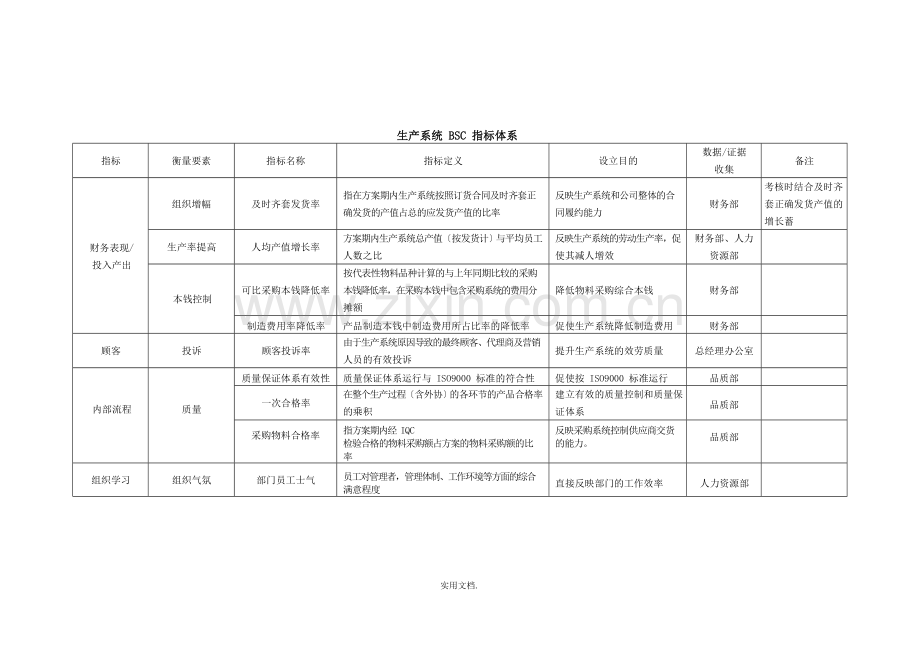 七大职能部门平衡计分卡绩效指标[].doc_第3页