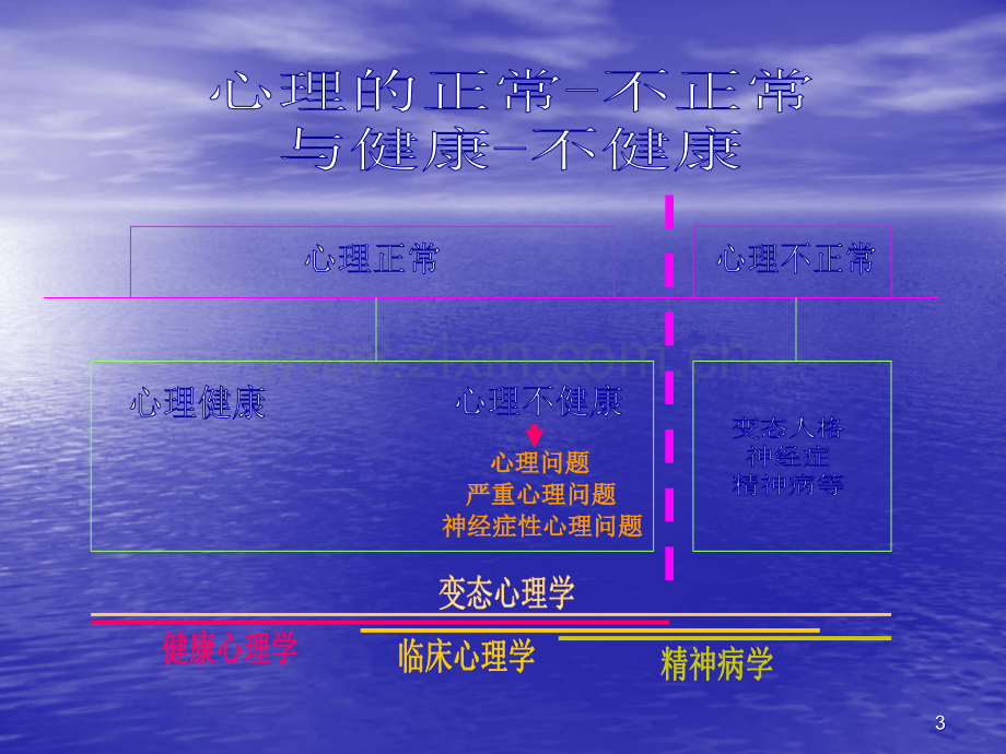 心理健康与不健康ppt课件.ppt_第3页