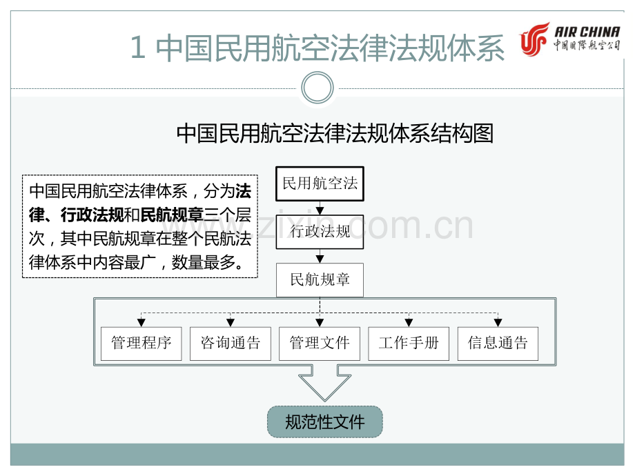 中国民航法律法规体系概述.pdf_第3页