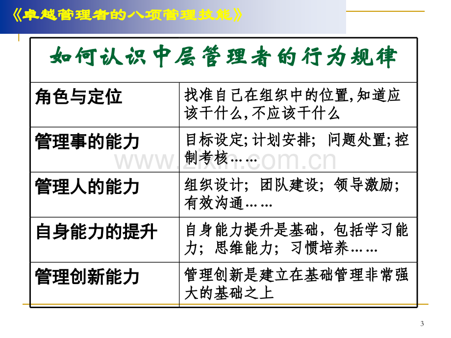 卓越管理者八项必备技能.pptx_第3页