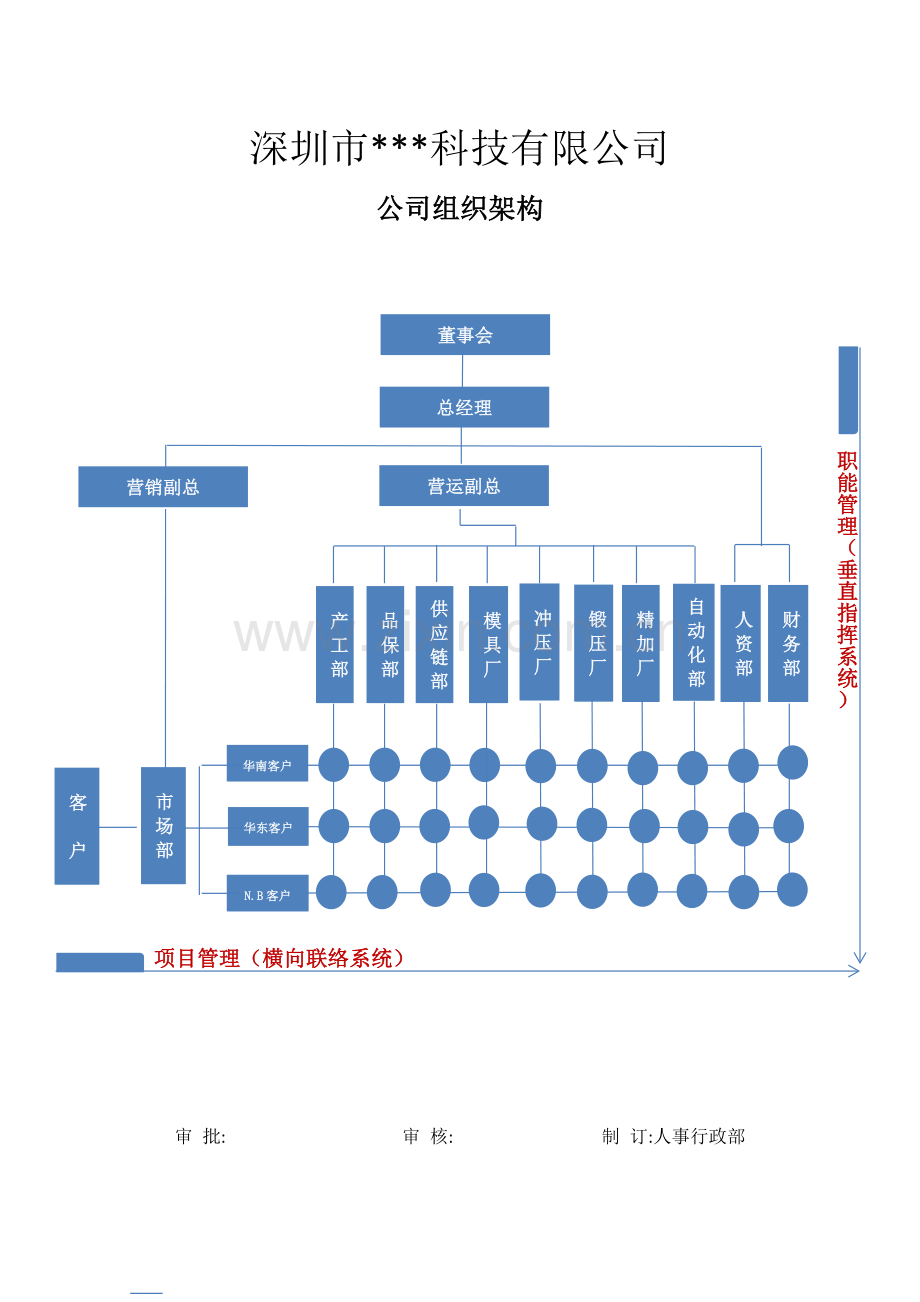 公司组织架构及高层领导岗位职责.docx_第1页