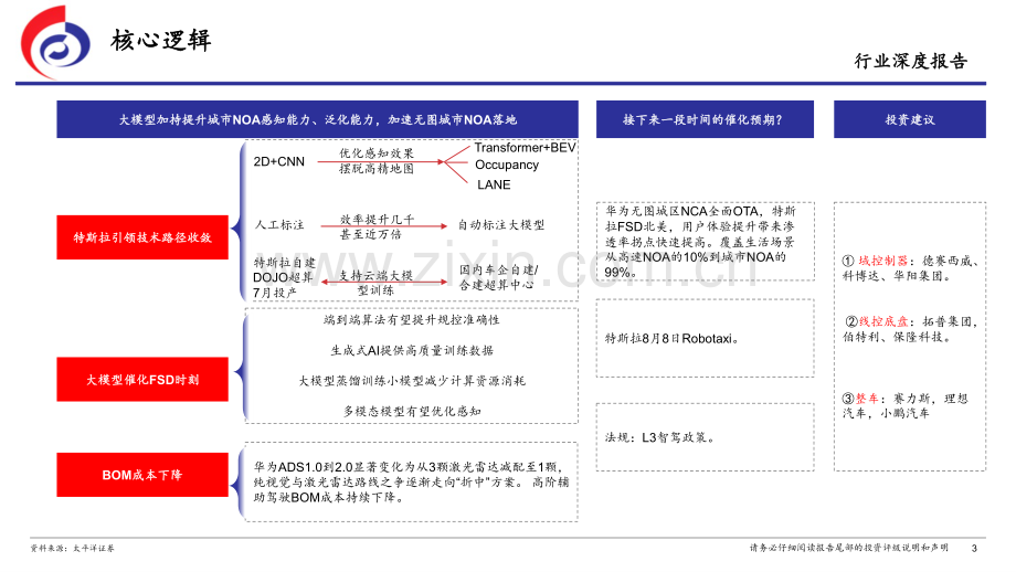 汽车：特斯拉的FSD时刻.pdf_第3页