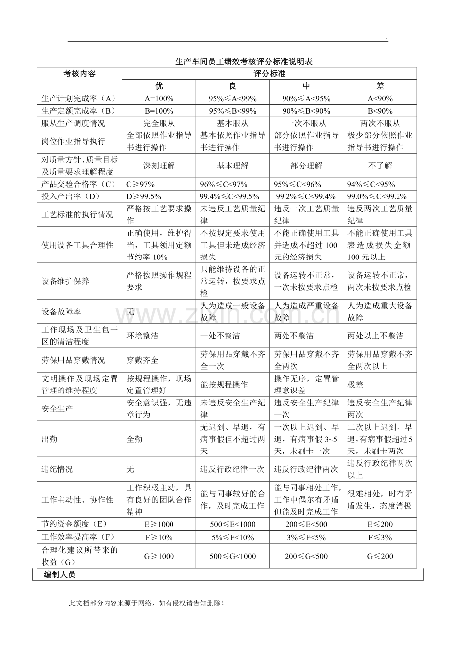 生产车间员工绩效考核表(2).docx_第2页