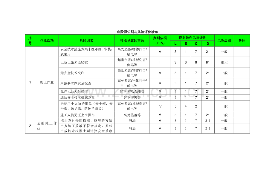 《建筑工程危险源识别与风险评价清单》.doc_第1页