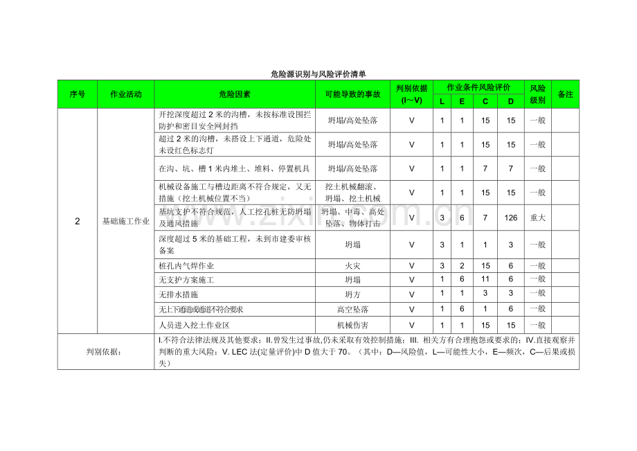 《建筑工程危险源识别与风险评价清单》.doc_第2页